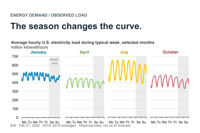 EIA chart comparing hourly U.S. electricity load in typical January, April, July, and October weeks, averaged over 2015–2019.