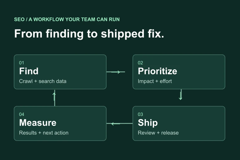SEO improvement loop: find issues, prioritize by impact and effort, ship reviewed changes, and measure results.